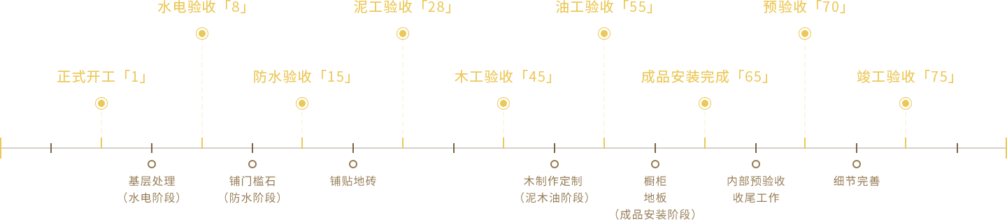 高質(zhì)量 全項(xiàng)目周期管理工期